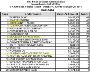 chart - US SBA 7(a) Loans - top Framingham in top MA Lenders 