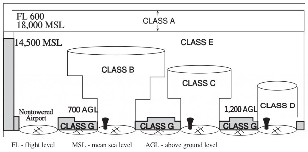 [DIAGRAM] U.S. Aviation, Airspace Classes