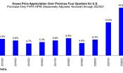 Framingham Area Home Prices Rise Faster Than National Average